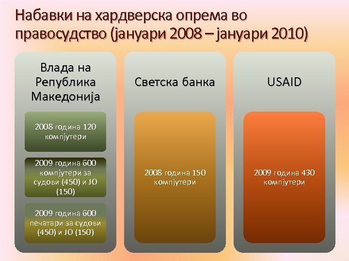 Набавки на хардверска опрема во правосудство (јануари 2008 – јануари 2010) Влада на Република