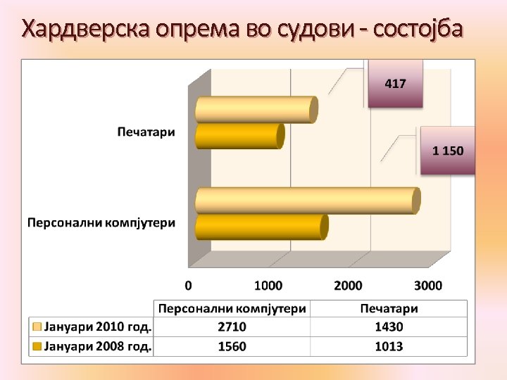 Хардверска опрема во судови - состојба 