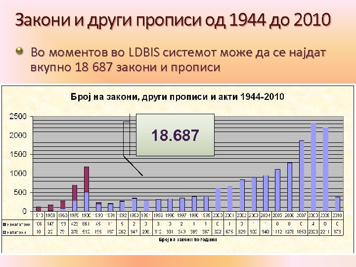 Закони и други прописи од 1944 до 2010 Во моментов во LDBIS системот може