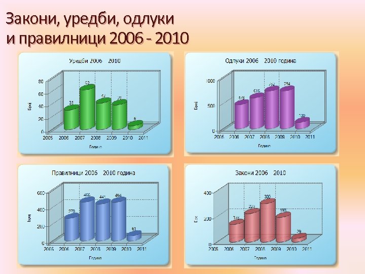Закони, уредби, одлуки и правилници 2006 - 2010 