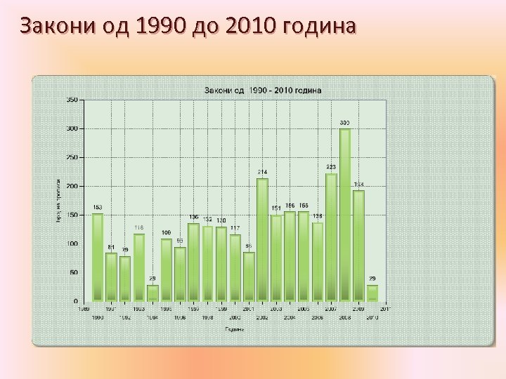 Закони од 1990 до 2010 година 
