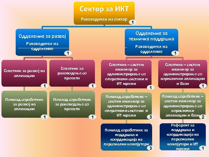 Сектор за ИКТ Раководител на сектор Одделение за техничка поддршка Одделение за развој Раководител