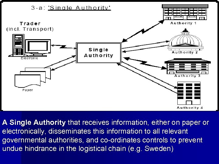 A Single Authority that receives information, either on paper or electronically, disseminates this information