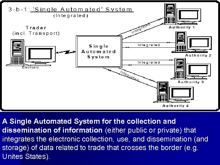 A Single Automated System for the collection and dissemination of information (either public or