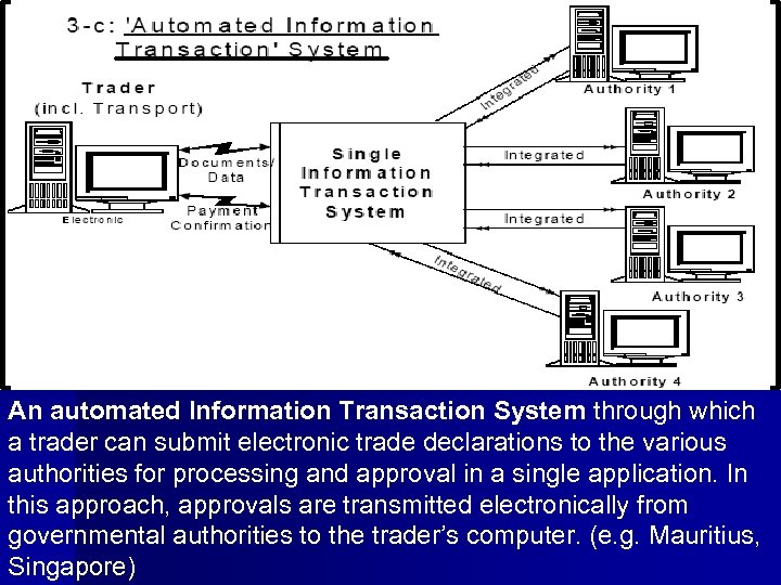 An automated Information Transaction System through which a trader can submit electronic trade declarations