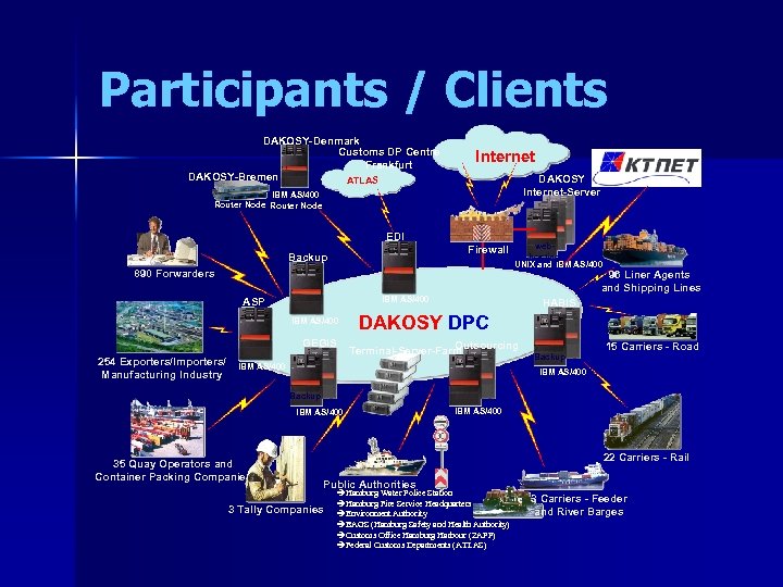 Participants / Clients DAKOSY-Denmark Customs DP Centre Frankfurt DAKOSY-Bremen ATLAS Internet DAKOSY Internet-Server IBM