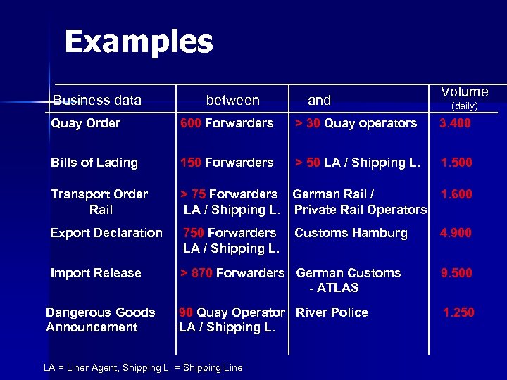 Examples Business data between and Volume (daily) Quay Order 600 Forwarders > 30 Quay