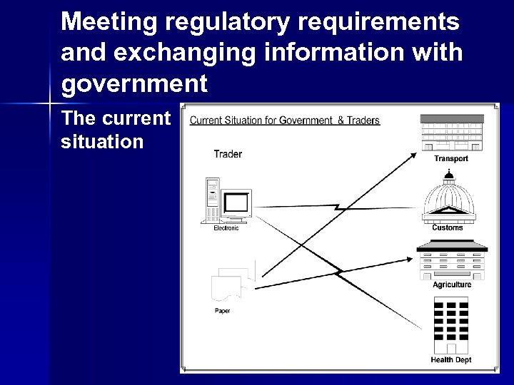 Meeting regulatory requirements and exchanging information with government The current situation 