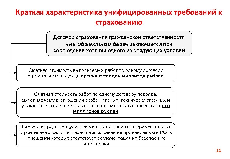 Краткая характеристика унифицированных требований к страхованию Договор страхования гражданской ответственности «на объектной базе» заключается