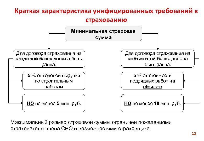 Краткая характеристика унифицированных требований к страхованию Минимальная страховая сумма Для договора страхования на «годовой