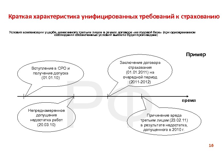 Краткая характеристика унифицированных требований к страхованию Условия компенсации ущерба, нанесенного третьим лицам в рамках