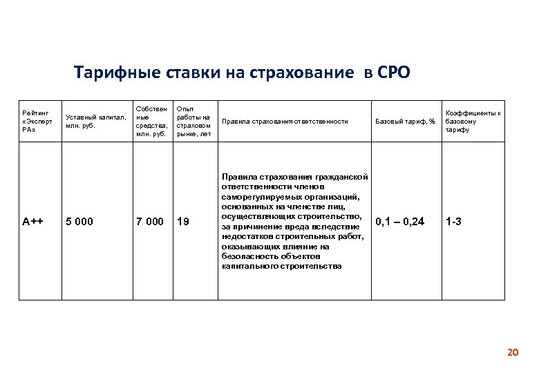Тарифные ставки на страхование в СРО Рейтинг «Эксперт РА» А++ Уставный капитал, млн. руб.