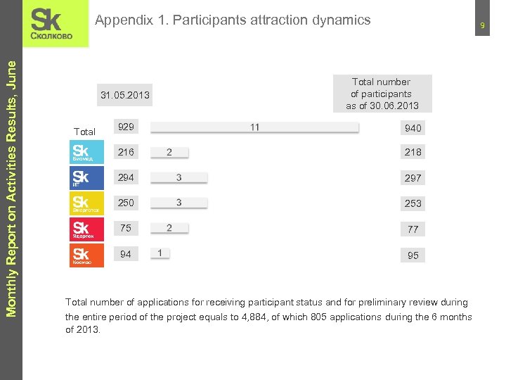 Monthly Report on Activities Results, June Appendix 1. Participants attraction dynamics 31. 05. 2013