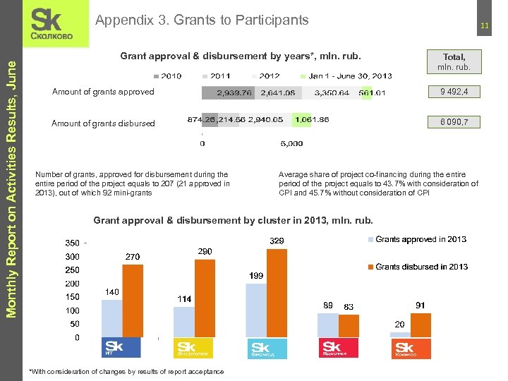 Monthly Report on Activities Results, June Appendix 3. Grants to Participants Grant approval &