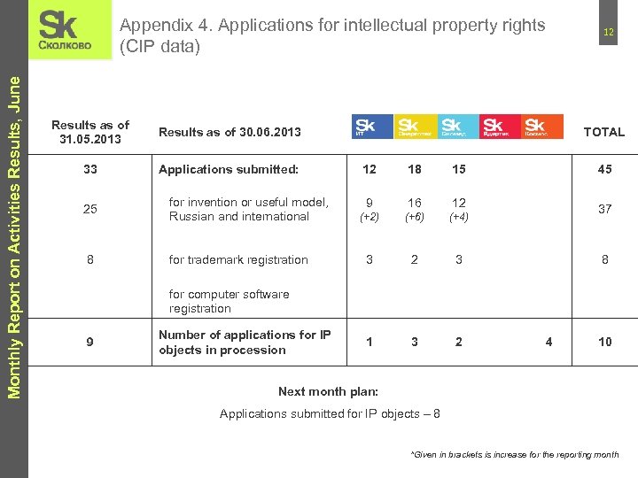 Monthly Report on Activities Results, June Appendix 4. Applications for intellectual property rights (CIP