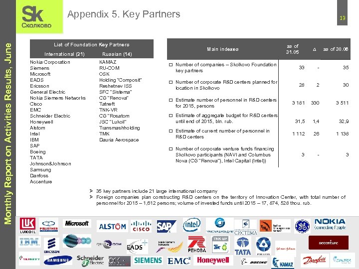 Monthly Report on Activities Results, June Appendix 5. Key Partners List of Foundation Key