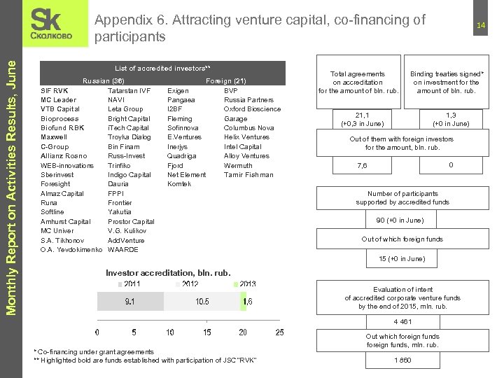 Monthly Report on Activities Results, June Appendix 6. Attracting venture capital, co-financing of participants