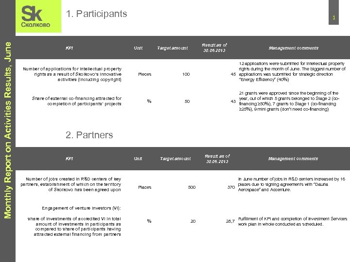 Monthly Report on Activities Results, June 1. Participants KPI Number of applications for intellectual