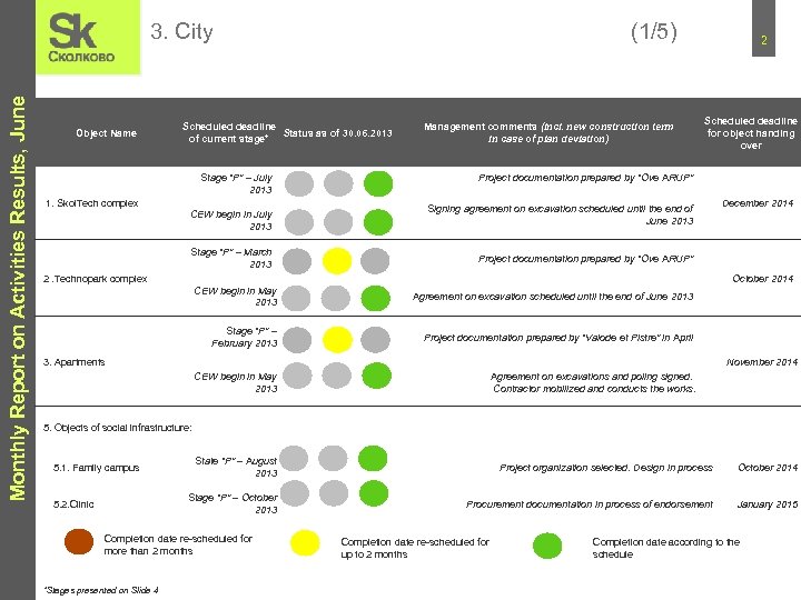 Monthly Report on Activities Results, June 3. City Object Name Scheduled deadline Status as