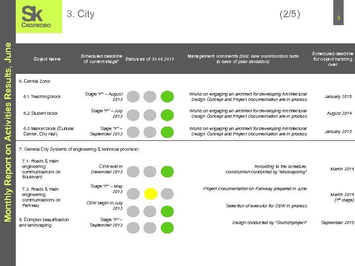 Monthly Report on Activities Results, June 3. City Object Name Scheduled deadline Status as