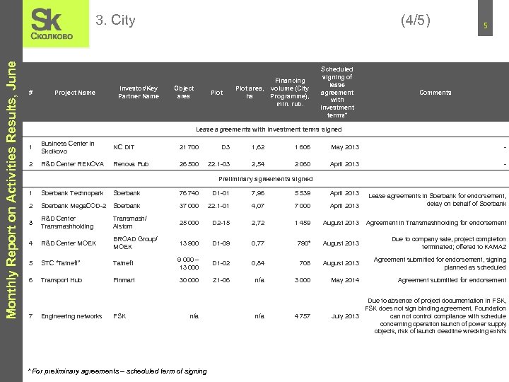 Monthly Report on Activities Results, June 3. City # Project Name Investor/Key Partner Name