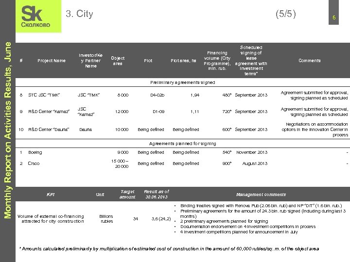 Monthly Report on Activities Results, June 3. City # Project Name (5/5) Investor/Ke y