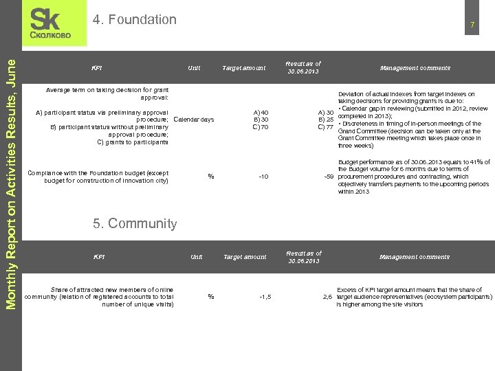 Monthly Report on Activities Results, June 4. Foundation KPI 7 Unit Target amount Average