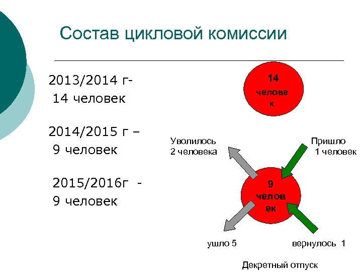 Состав цикловой комиссии 2013/2014 г 14 человек 2014/2015 г – 9 человек 14 челове