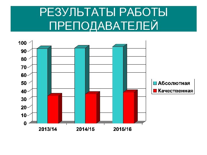 РЕЗУЛЬТАТЫ РАБОТЫ ПРЕПОДАВАТЕЛЕЙ 