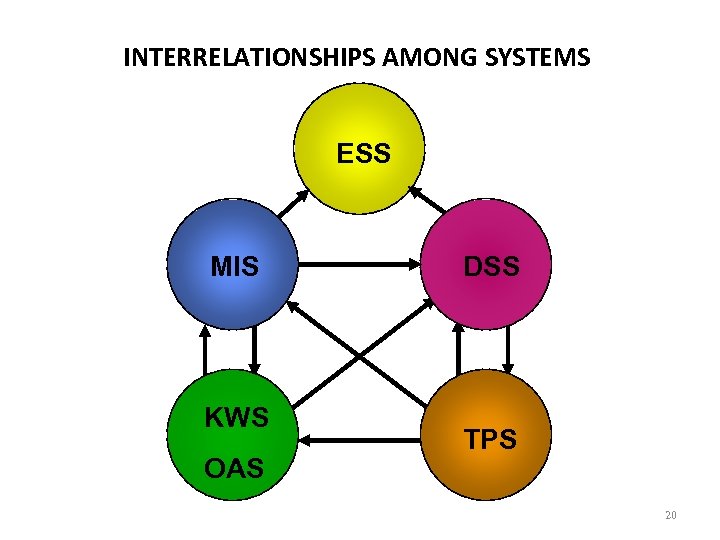 INTERRELATIONSHIPS AMONG SYSTEMS ESS MIS KWS OAS DSS TPS 20 