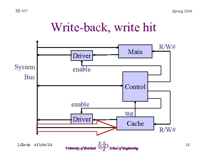 EE 437 Spring 2006 Write-back, write hit Driver System Bus Main R/W# enable Control