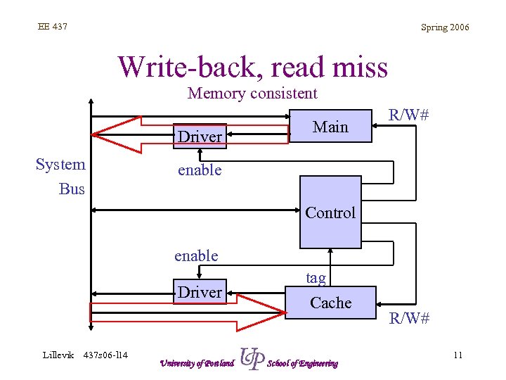 EE 437 Spring 2006 Write-back, read miss Memory consistent Driver System Bus Main R/W#