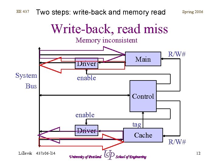 EE 437 Two steps: write-back and memory read Spring 2006 Write-back, read miss Memory