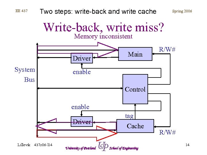 Two steps: write-back and write cache EE 437 Spring 2006 Write-back, write miss? Memory