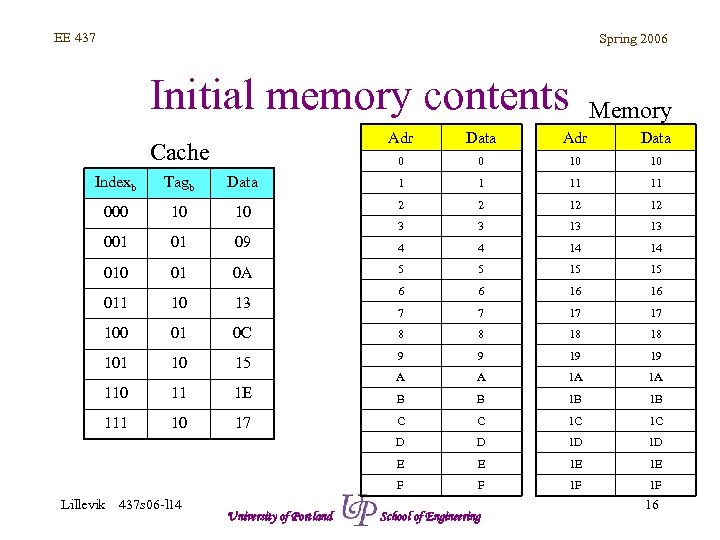EE 437 Spring 2006 Initial memory contents Memory Adr Data 0 Cache Data 0