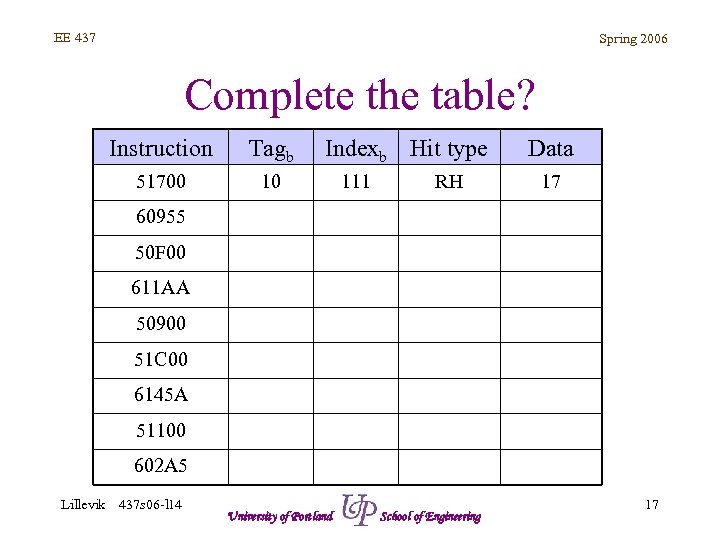 EE 437 Spring 2006 Complete the table? Instruction Tagb 51700 Indexb Hit type 10
