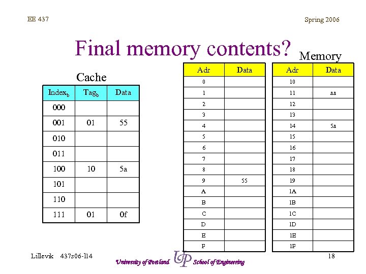 EE 437 Spring 2006 Final memory contents? Adr Cache Indexb 10 5 a 13