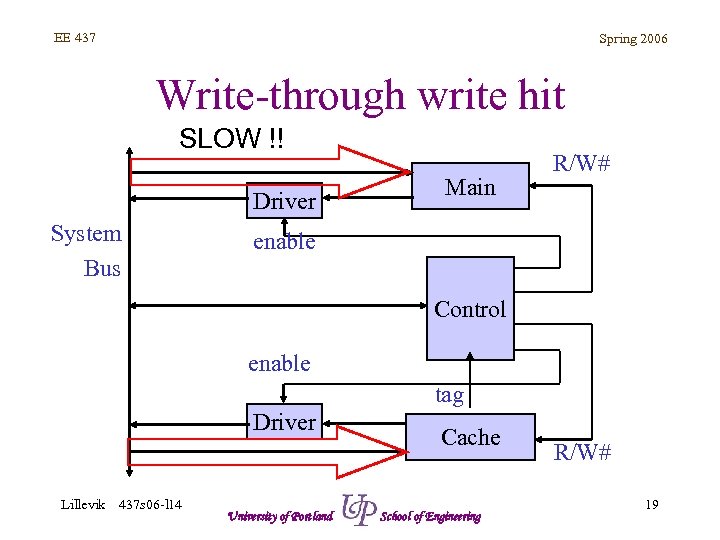EE 437 Spring 2006 Write-through write hit SLOW !! Driver System Bus Main R/W#