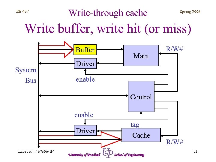 Write-through cache EE 437 Spring 2006 Write buffer, write hit (or miss) Buffer System