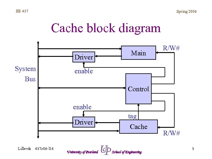 EE 437 Spring 2006 Cache block diagram Driver System Bus Main R/W# enable Control