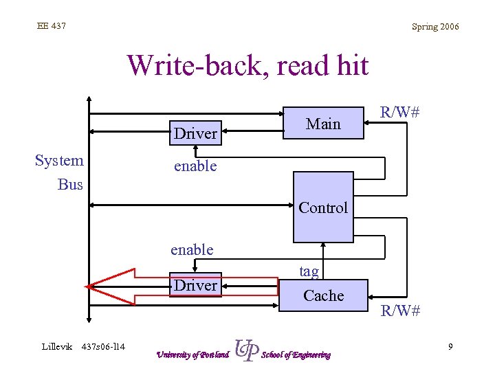 EE 437 Spring 2006 Write-back, read hit Driver System Bus Main R/W# enable Control