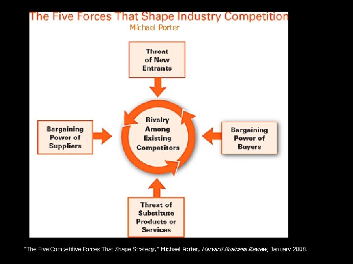 Michael Porter “The Five Competitive Forces That Shape Strategy, ” Michael Porter, Harvard Business