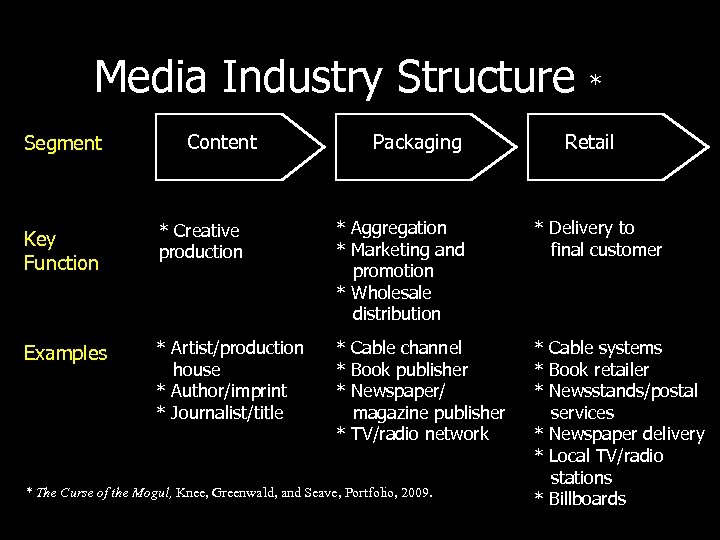 Media Industry Structure Segment Content Packaging * Retail Key Function * Creative production *
