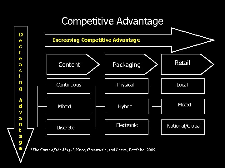 Competitive Advantage D e c r e a s i n g A d