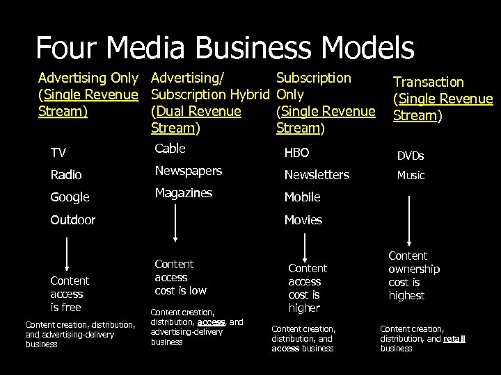 Four Media Business Models Advertising Only Advertising/ Subscription (Single Revenue Subscription Hybrid Only Stream)