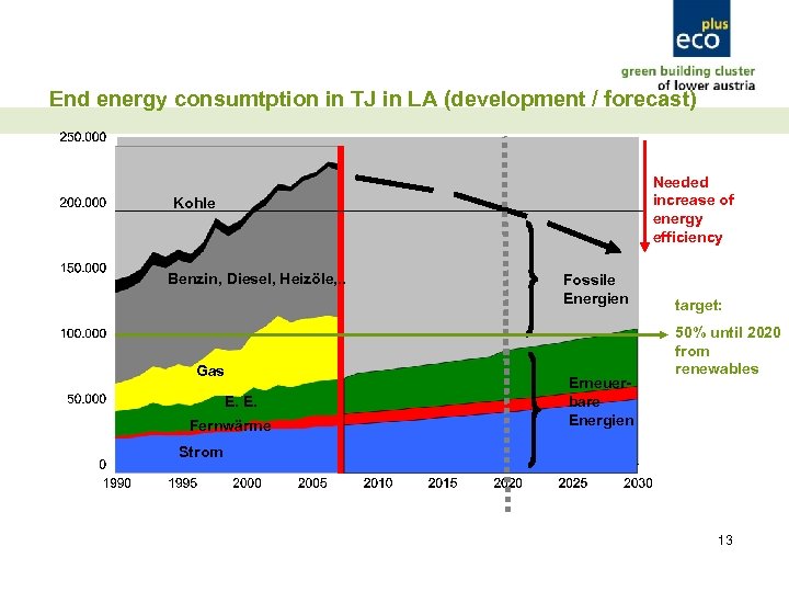 End energy consumtption in TJ in LA (development / forecast) Needed increase of energy