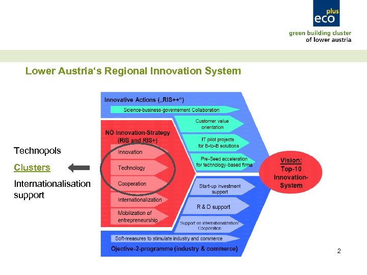 Lower Austria‘s Regional Innovation System Technopols Clusters Internationalisation support 2 