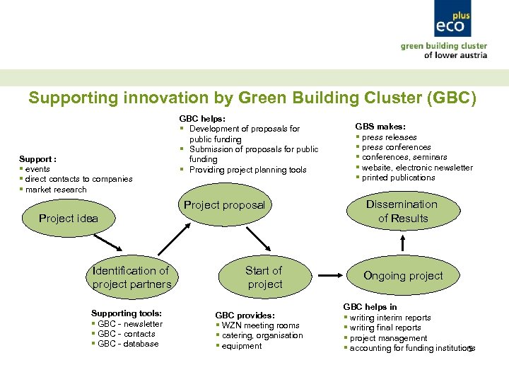 Supporting innovation by Green Building Cluster (GBC) Support : § events § direct contacts