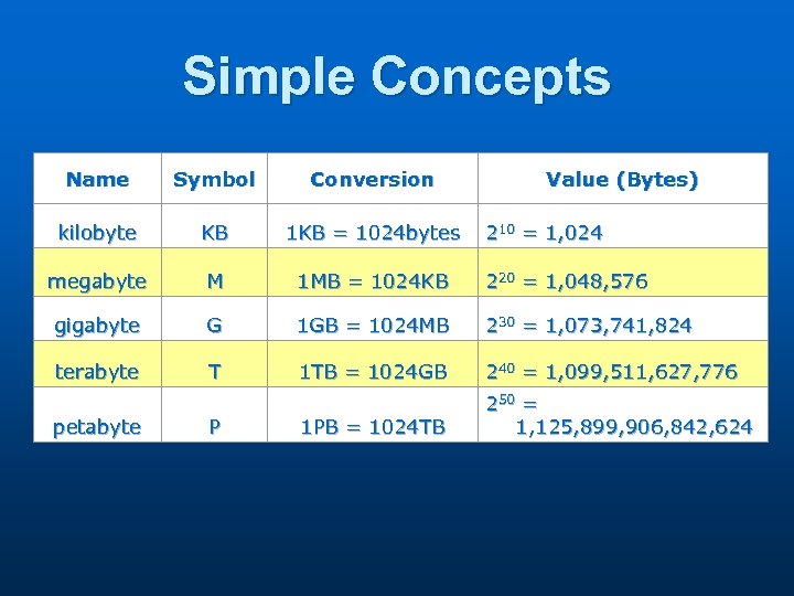 Simple Concepts Name Symbol Conversion kilobyte KB 1 KB = 1024 bytes megabyte M