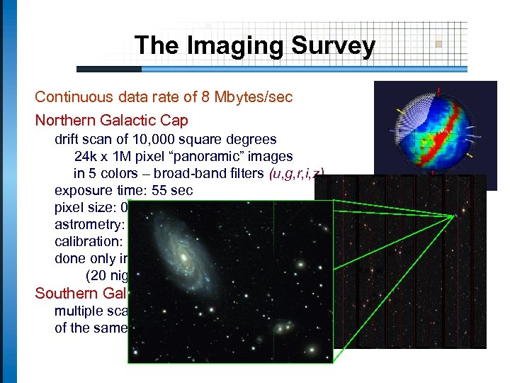 The Imaging Survey Continuous data rate of 8 Mbytes/sec Northern Galactic Cap drift scan